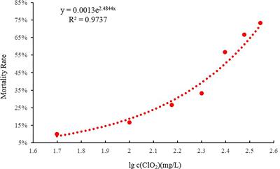 Transcriptome reveals the immune and antioxidant effects of residual chlorine stress on Cyclina sinensis